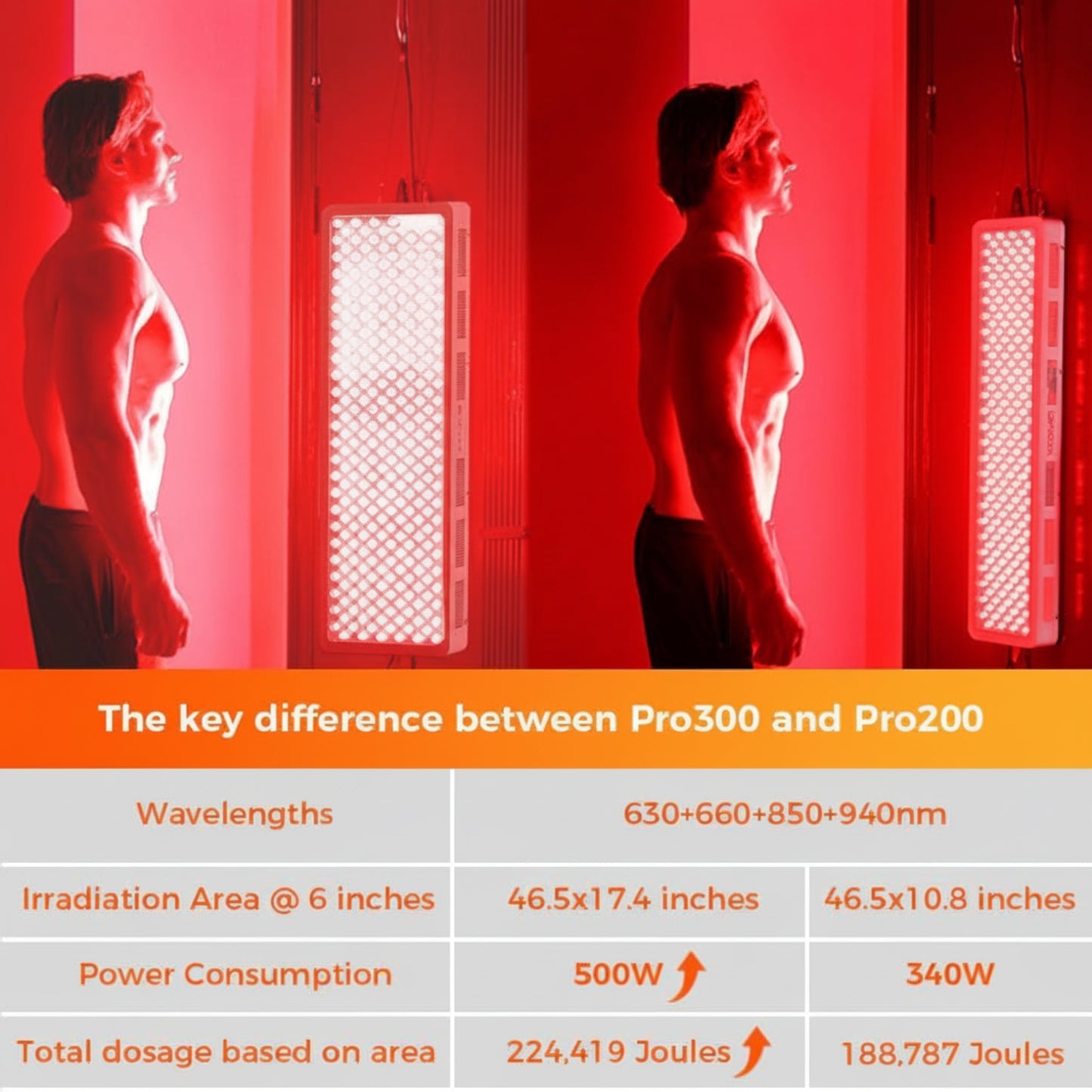 BestQool Pro300 Red and Near-Infrared Light Panel with 4 Wavelengths, 300 LEDs, and Modular Design